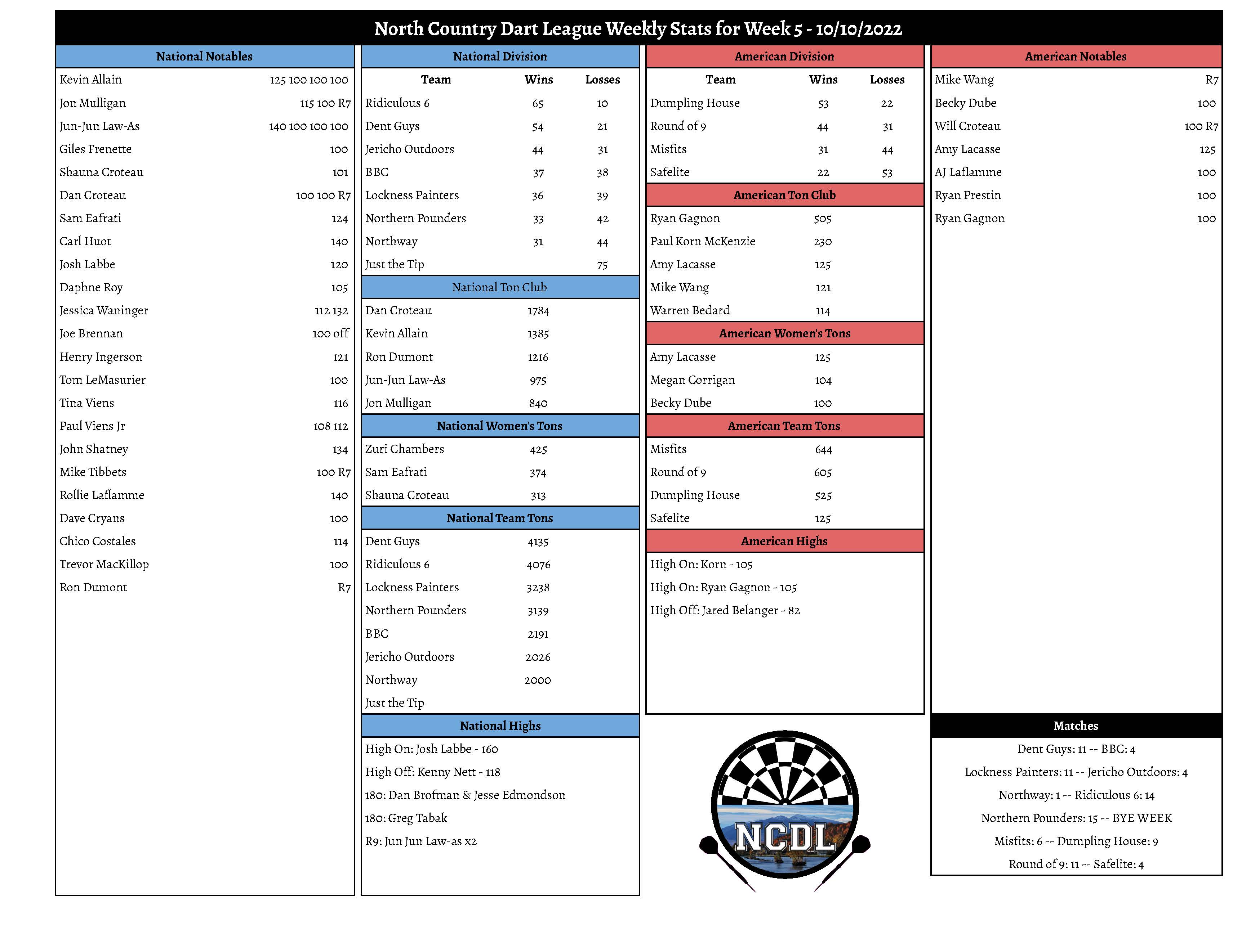 October 10th Weekly Stats